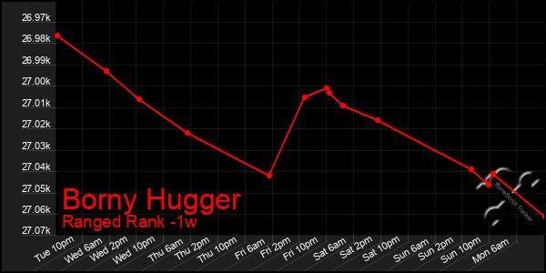 Last 7 Days Graph of Borny Hugger
