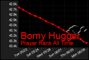 Total Graph of Borny Hugger