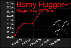 Total Graph of Borny Hugger