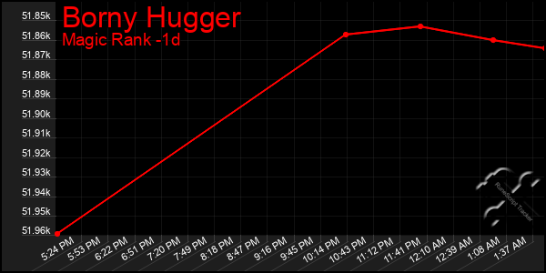 Last 24 Hours Graph of Borny Hugger