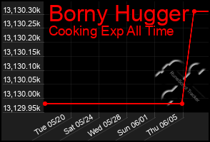 Total Graph of Borny Hugger