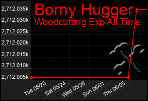 Total Graph of Borny Hugger