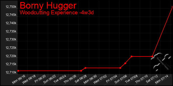 Last 31 Days Graph of Borny Hugger