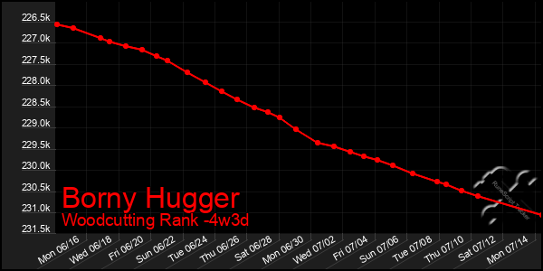 Last 31 Days Graph of Borny Hugger