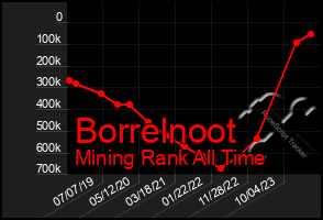 Total Graph of Borrelnoot