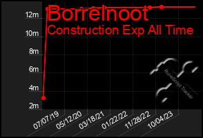 Total Graph of Borrelnoot