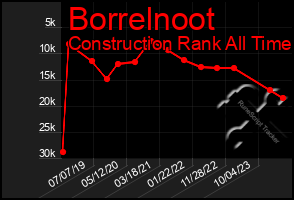 Total Graph of Borrelnoot