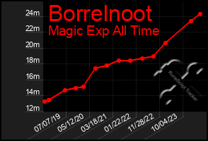 Total Graph of Borrelnoot