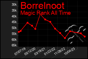 Total Graph of Borrelnoot