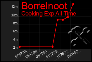 Total Graph of Borrelnoot