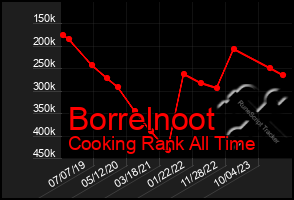 Total Graph of Borrelnoot