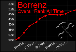 Total Graph of Borrenz