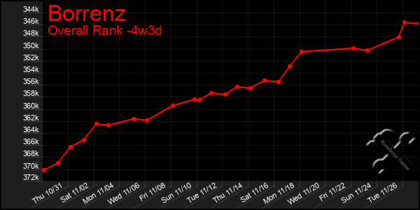 Last 31 Days Graph of Borrenz