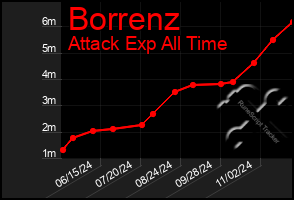 Total Graph of Borrenz