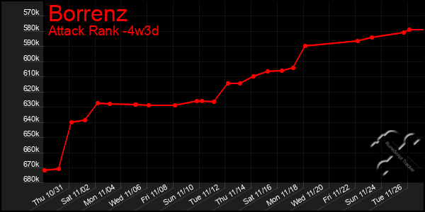 Last 31 Days Graph of Borrenz