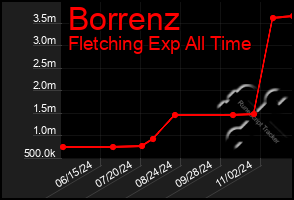 Total Graph of Borrenz