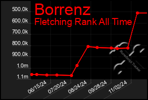 Total Graph of Borrenz