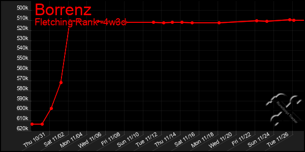 Last 31 Days Graph of Borrenz