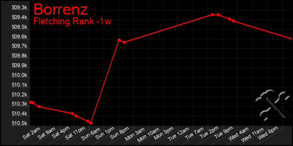 Last 7 Days Graph of Borrenz