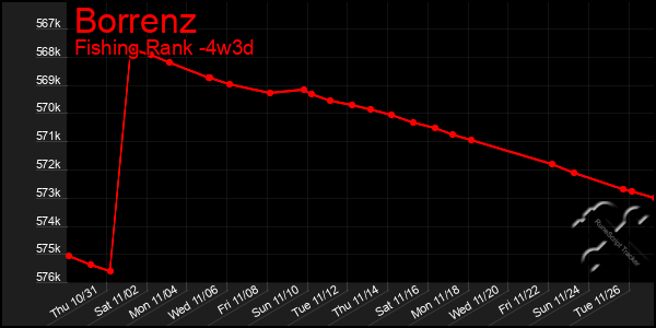 Last 31 Days Graph of Borrenz