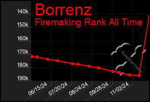 Total Graph of Borrenz