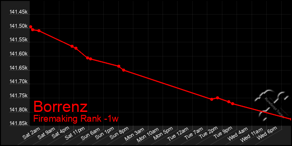 Last 7 Days Graph of Borrenz