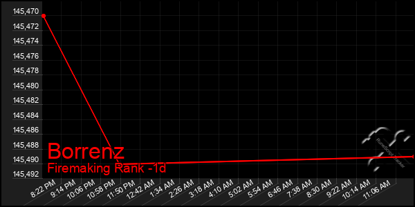 Last 24 Hours Graph of Borrenz