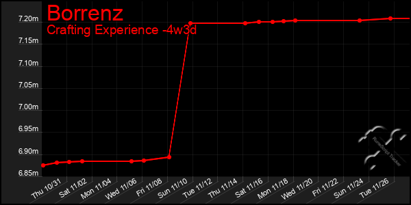 Last 31 Days Graph of Borrenz