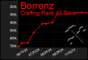 Total Graph of Borrenz