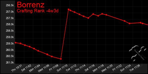 Last 31 Days Graph of Borrenz