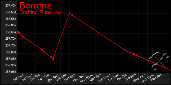 Last 7 Days Graph of Borrenz