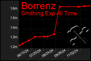 Total Graph of Borrenz