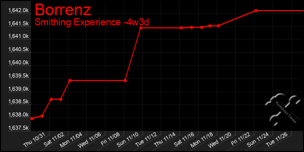 Last 31 Days Graph of Borrenz