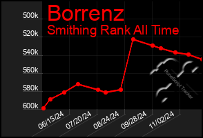 Total Graph of Borrenz