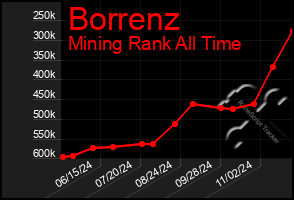 Total Graph of Borrenz