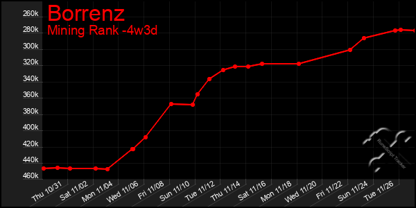 Last 31 Days Graph of Borrenz