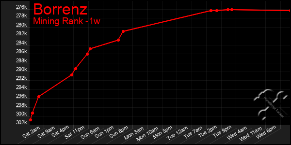 Last 7 Days Graph of Borrenz