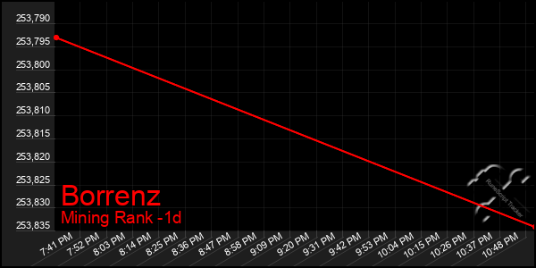 Last 24 Hours Graph of Borrenz