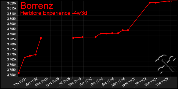 Last 31 Days Graph of Borrenz