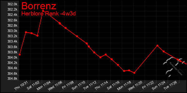 Last 31 Days Graph of Borrenz