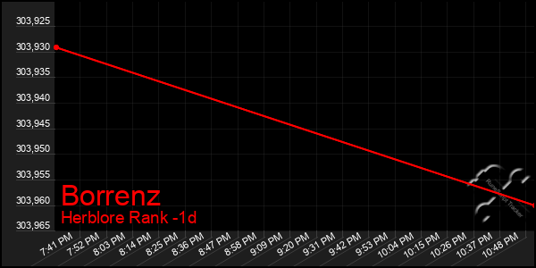 Last 24 Hours Graph of Borrenz