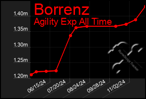 Total Graph of Borrenz