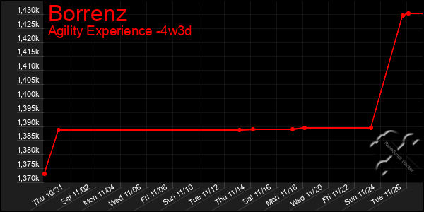 Last 31 Days Graph of Borrenz