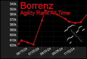 Total Graph of Borrenz