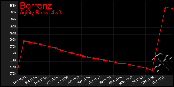 Last 31 Days Graph of Borrenz