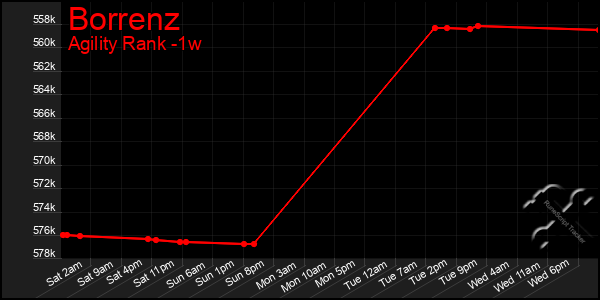 Last 7 Days Graph of Borrenz