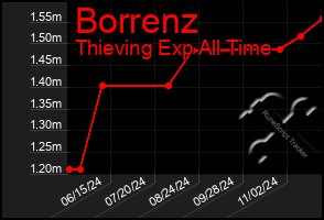 Total Graph of Borrenz