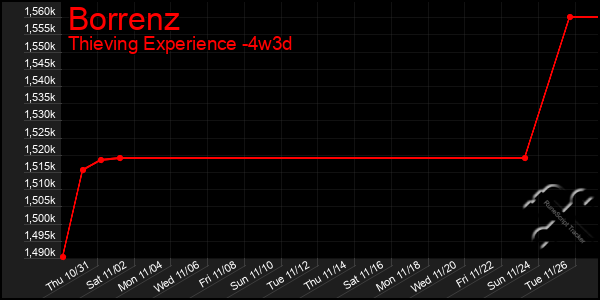 Last 31 Days Graph of Borrenz