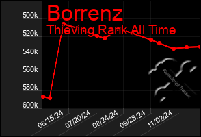 Total Graph of Borrenz