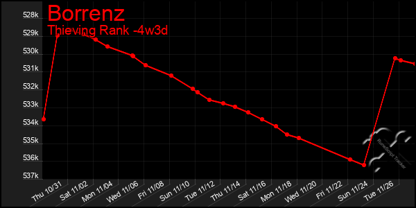 Last 31 Days Graph of Borrenz